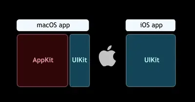 Apple to allow users to run iOS Apps on MacOS