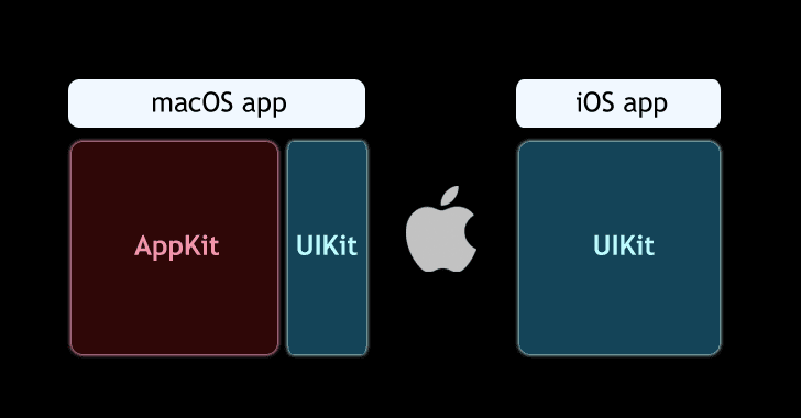 Apple to allow users to run iOS Apps on MacOS