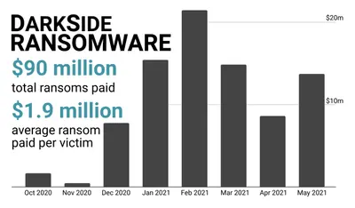 DarkSide ransomware made $90 million in nine months